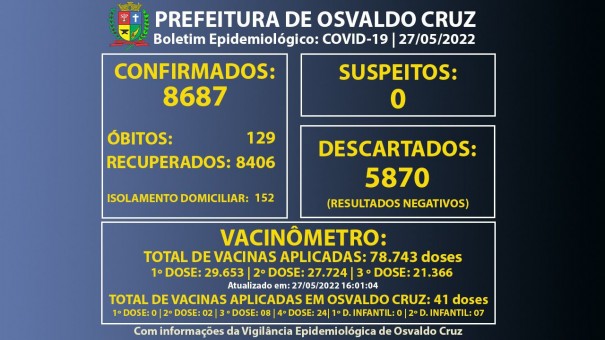 Osvaldo Cruz chega a 152 pessoas em fase de transmisso da Covid-19