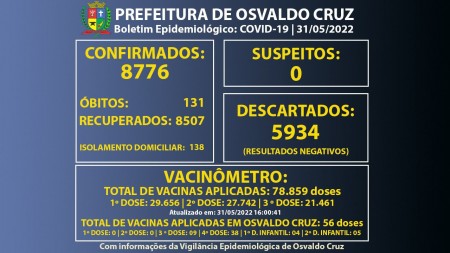 Osvaldo Cruz confirma mais um óbito e chega a 131 mortes causadas por Covid-19