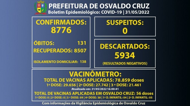 Osvaldo Cruz confirma mais um bito e chega a 131 mortes causadas por Covid-19