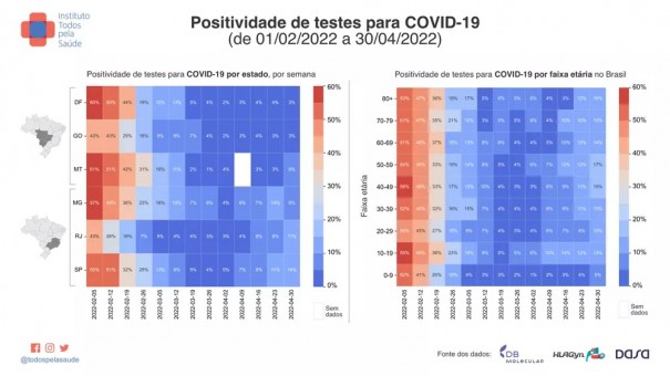 Testes positivos de Covid-19 sobem de 8,4% para 13% em trs semanas, apontam dados de laboratrios