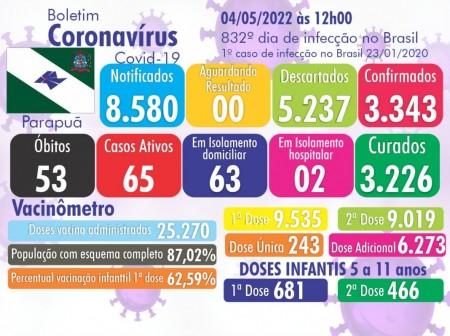 Parapuã contabiliza 65 casos ativos de Covid com um novo óbito em decorrência da doença
