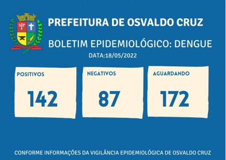 Osvaldo Cruz tem 142 casos positivos de dengue