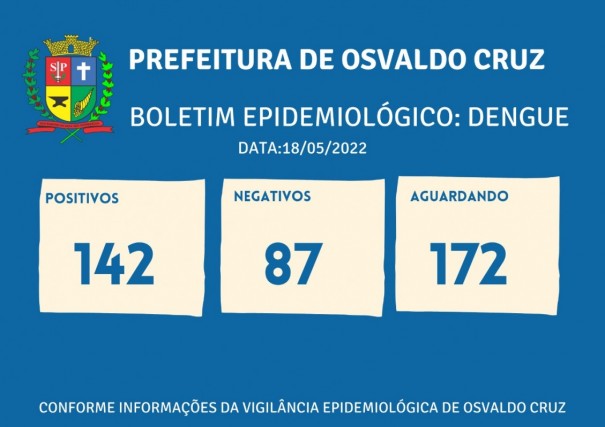 Osvaldo Cruz tem 142 casos positivos de dengue