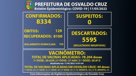 Covid-19: Osvaldo Cruz tem 105 pessoas em fase de transmissão da doença