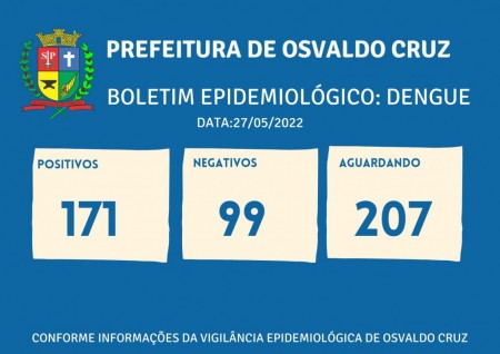 Osvaldo Cruz tem 171 casos positivos de dengue