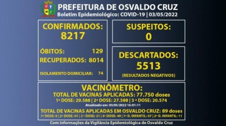 Osvaldo Cruz registra mais 19 casos positivos de Covid-19 e chega a 8.217 confirmados