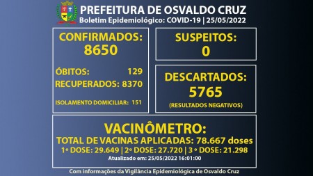 Osvaldo Cruz registra 100 novos casos e chega a 151 pessoas em fase de transmissão da Covid-19