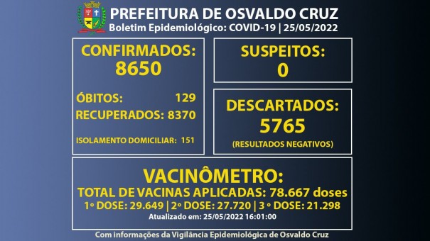 Osvaldo Cruz registra 100 novos casos e chega a 151 pessoas em fase de transmisso da Covid-19