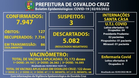 Osvaldo Cruz confirma 48 novos casos de Covid-19 