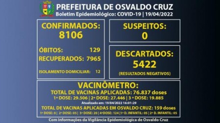 VEP de Osvaldo Cruz registra mais dois casos positivos de Covid-19 e chega a 8.106 confirmados