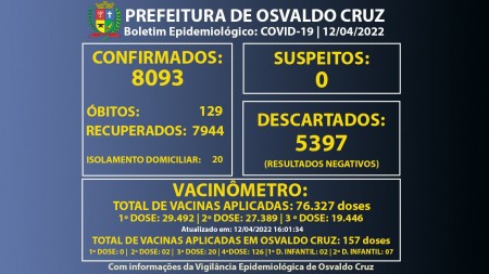 VEP de Osvaldo Cruz registra dois casos positivos de Covid-19 e chega a 8.093 confirmados