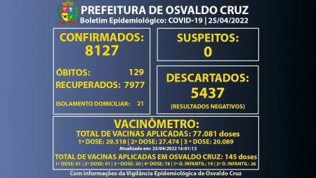 VEP de Osvaldo Cruz registra 21 casos positivos de Covid-19 e chega a 8.127 confirmados