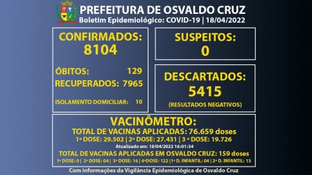 VEP de Osvaldo Cruz registra mais sete casos positivos de Covid-19 e chega a 8.104 confirmados