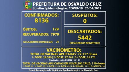 VEP de Osvaldo Cruz registra mais 9 casos positivos de Covid-19 e chega a 8.136 confirmados