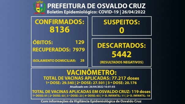 VEP de Osvaldo Cruz registra mais 9 casos positivos de Covid-19 e chega a 8.136 confirmados