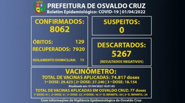 Osvaldo Cruz registra mais dois casos positivos de Covid-19 e chega a 8.062 confirmados