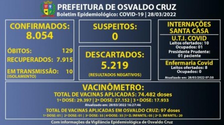 Osvaldo Cruz chega a 8.054 casos confirmados de Covid-19