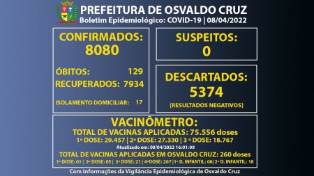 VEP de Osvaldo Cruz registra mais três casos positivos de Covid-19 e chega a 8.080 confirmados