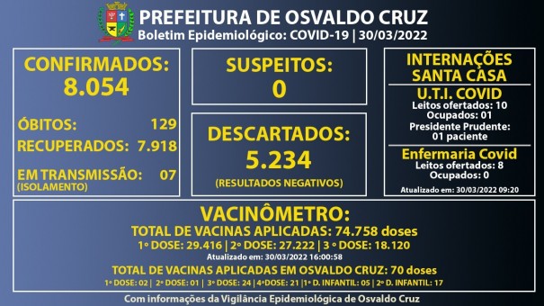 Osvaldo Cruz no registra novos casos de Covid-19 h 5 dias