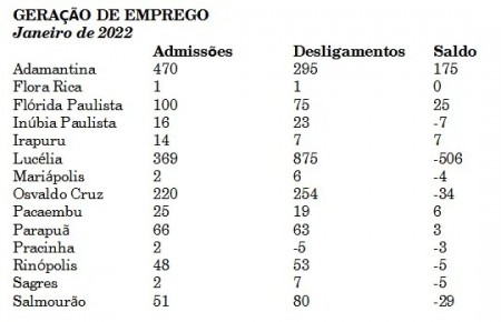Lucélia impulsiona resultado negativo da geração em emprego na microrregião