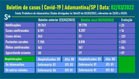 Saúde de Adamantina informa 4 novos óbitos por Covid-19 e queda de 221 casos ativos