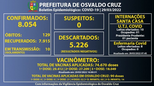 Osvaldo Cruz no registra novos casos de Covid-19 