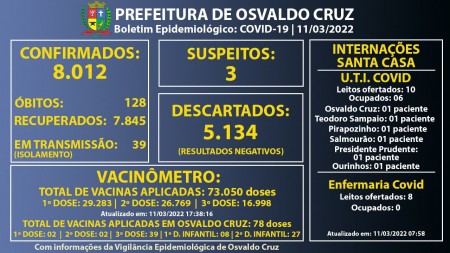 Osvaldo Cruz chega a 8.012 casos de Covid-19 desde o início da pandemia