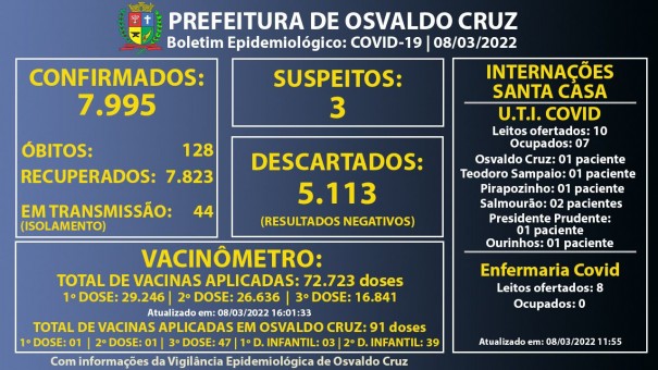 Osvaldo Cruz chega a 7.995 casos de Covid-19 desde o incio da pandemia