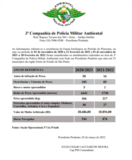 3º Companhia de Polícia Militar Ambiental divulgou balanço do período da Piracema 2021/2022