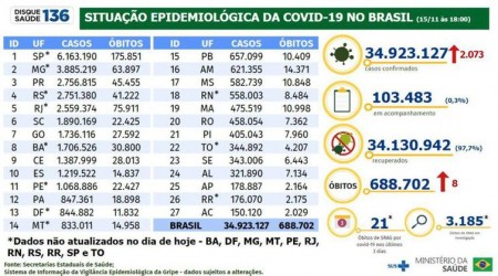 Brasil registra 2.073 novos casos de covid-19 em 24 horas