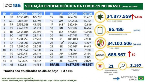 Brasil tem 9,4 mil novos casos e 80 mortes por covid-19 em 24 horas