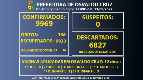 Osvaldo Cruz tem 10 pessoas fase de transmisso da Covid-19