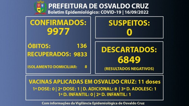 Osvaldo Cruz tem oito pessoas fase de transmisso da Covid-19