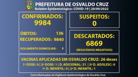 Osvaldo Cruz tem oito pessoas fase de transmissão da Covid-19
