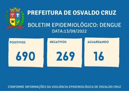 Sobe para 690 o número de casos positivos de dengue este ano em Osvaldo Cruz