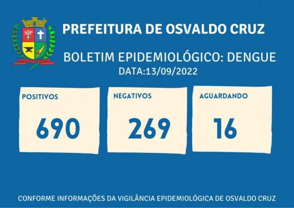 Sobe para 690 o nmero de casos positivos de dengue este ano em Osvaldo Cruz
