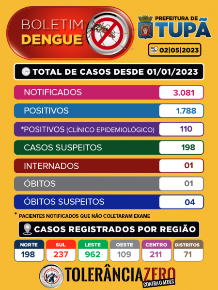 Sobe para 4 número de óbitos suspeitos de dengue em Tupã