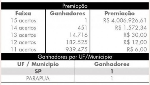 Aposta feita em Parapu fatura R$ 4 milhes na Lotofcil