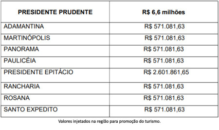 Estado libera R$ 6,6 milhÃµes para promover turismo na regiÃ£o de Prudente
