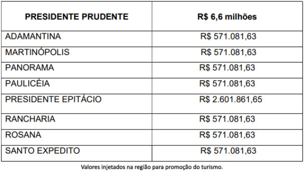 Estado libera R$ 6,6 milhões para promover turismo na região de Prudente