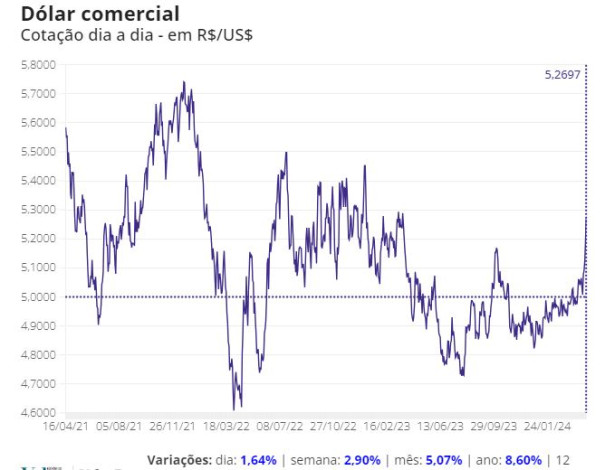 Dólar fecha no maior patamar em mais de um ano pelo 2º dia consecutivo