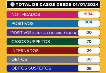 TupÃ£ tem 4 pessoas internadas em decorrÃªncia da dengue