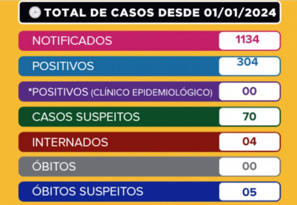 Tupã tem 4 pessoas internadas em decorrência da dengue