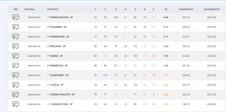 AtenÃ§Ã£o primÃ¡ria de Osvaldo Cruz continua em Ãºltimo lugar no ranking regional do Previne Brasil