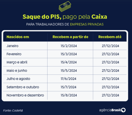 Consulta ao valor do PIS/Pasep de 2024 Ã© liberada
