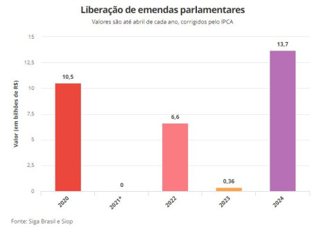 Sob pressÃ£o do Congresso, governo libera R$ 13,7 bi em emendas parlamentares sÃ³ em abril