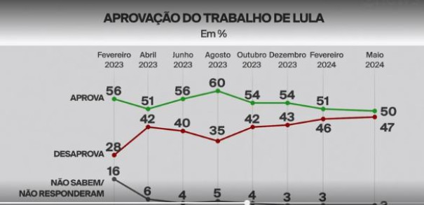 Quaest: 50% aprovam o trabalho de Lula e 47% desaprovam; fatias empatam tecnicamente pela 1ª vez
