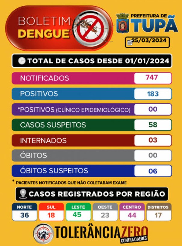 Tupã tem 6 óbitos suspeitos de dengue e 3 pessoas internadas
