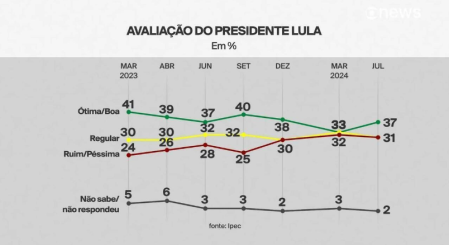 Pesquisa Ipsos-Ipec de 12 de junho: avaliaÃ§Ã£o do governo Lula por renda, sexo, idade, escolaridade, regiÃ£o, raÃ§a, religiÃ£o e voto