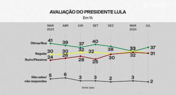 Pesquisa Ipsos-Ipec de 12 de junho: avaliação do governo Lula por renda, sexo, idade, escolaridade, região, raça, religião e voto